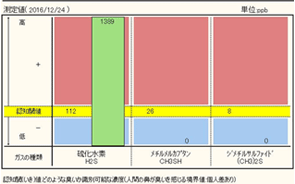 1.硫化水素のみが高値の症例　グラフ