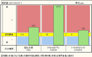 2.メチルメルカプタンのみが高値の症例　グラフ