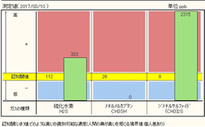 3.ジメチルサルファイドのみが高値の症例　グラフ