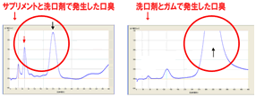 サプリメントと洗口剤で発生した口臭と洗口剤とガムで発生した口臭