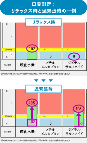 口臭測定：リラックス時と過緊張時の一例のグラフ