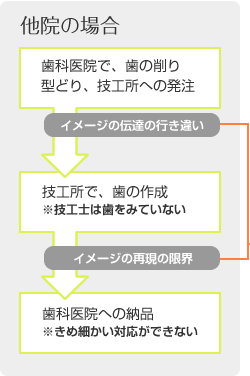 他院の場合