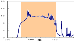 人工太陽照明灯のグラフ