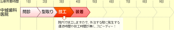 院内で技工しますので、外注する際に発生する運送時間や技工時間が無く、スピーディー！