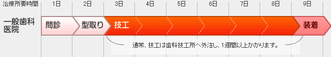 通常、技工は歯科技工所へ外注し、1週間以上かかります。